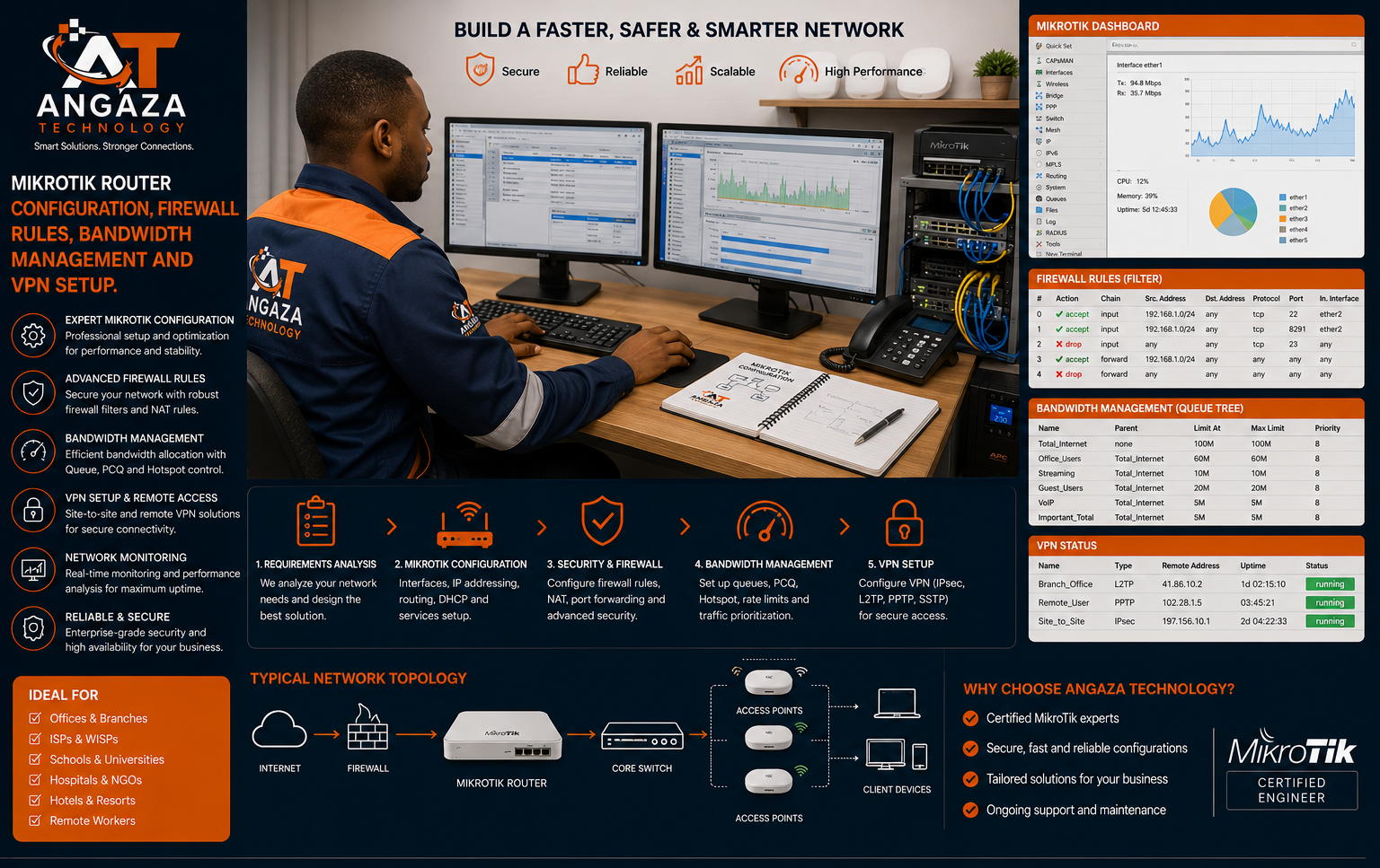 Angaza Technology – MikroTik Routing & VPN professional installation and service in Tanzania